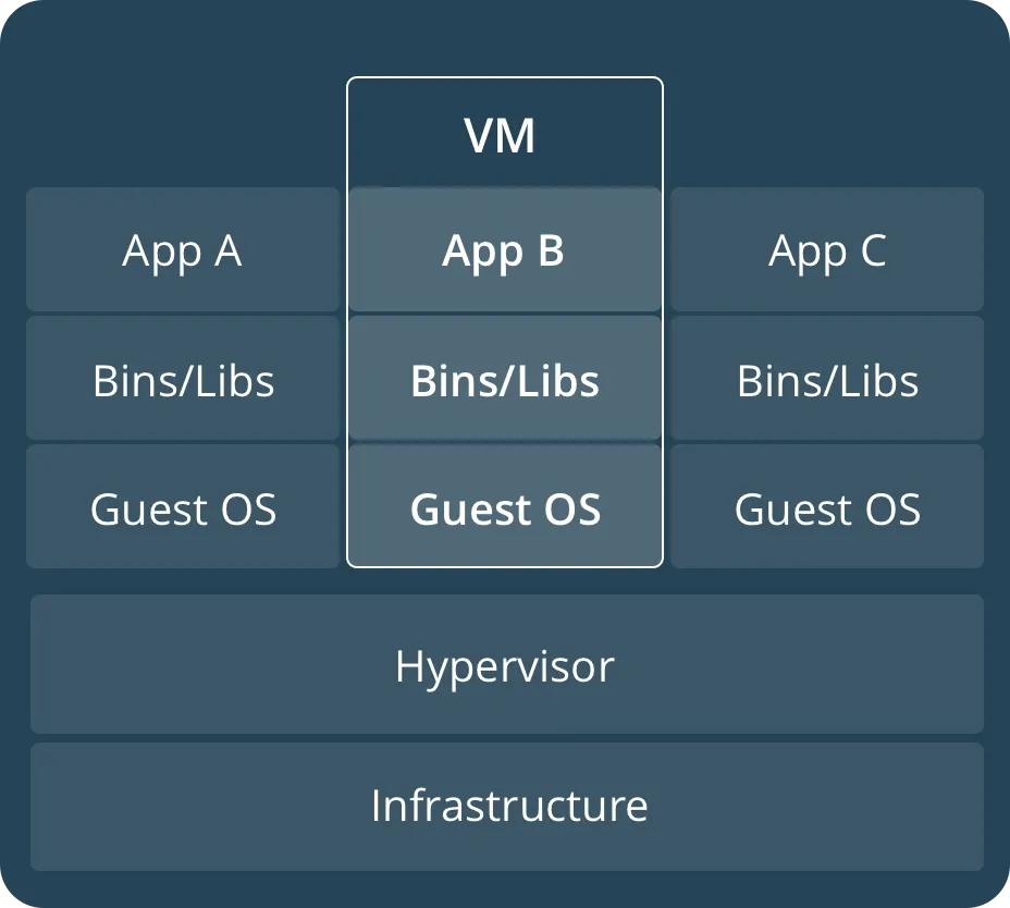 Virtual Machine Architecture