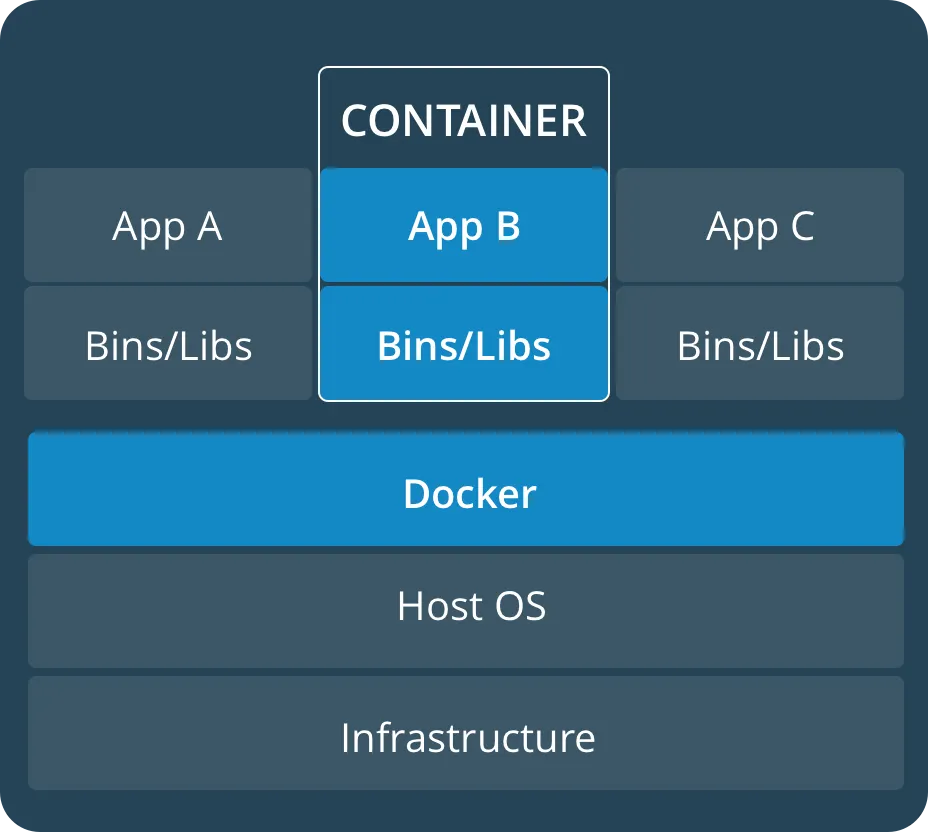 Docker Container Architecture